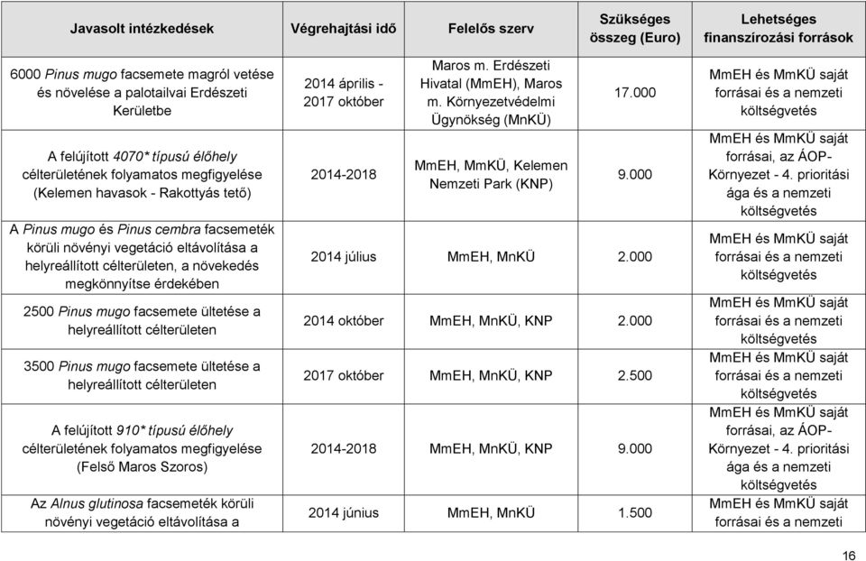 helyreállított célterületen, a növekedés megkönnyítse érdekében 2500 Pinus mugo facsemete ültetése a helyreállított célterületen 3500 Pinus mugo facsemete ültetése a helyreállított célterületen A