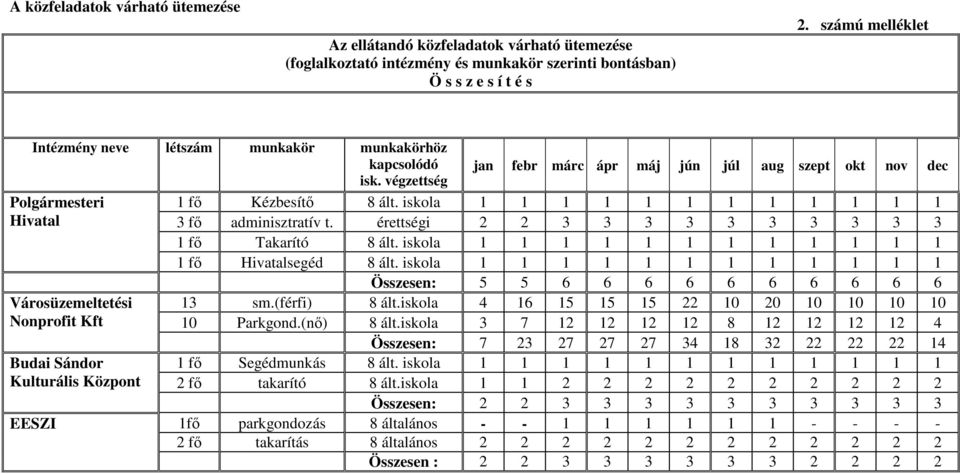 végzettség Polgármesteri Hivatal Városüzemeltetési Nonprofit Kft Budai Sándor Kulturális Központ EESZI jan febr márc ápr máj jún júl aug szept okt nov dec 1 fı Kézbesítı 8 ált.