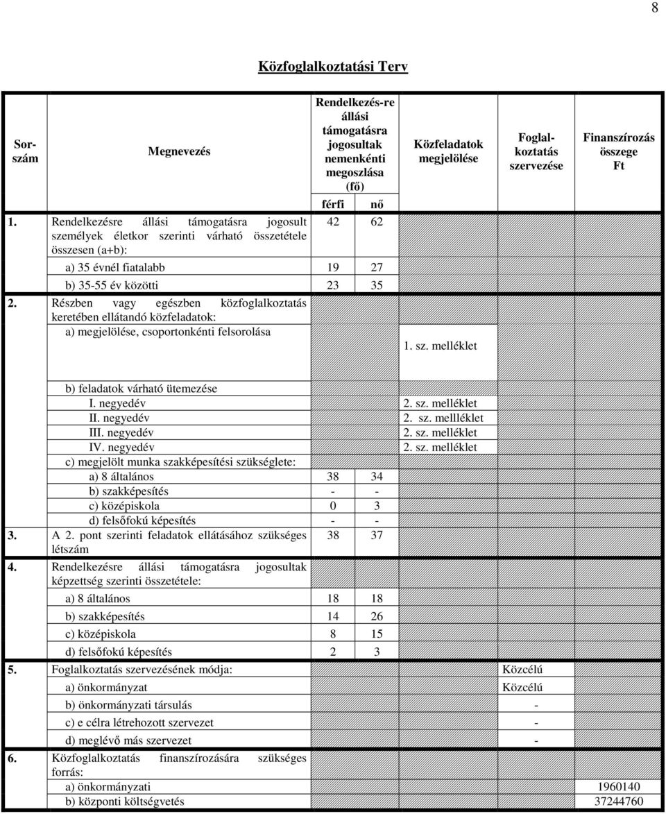 62 a) 35 évnél fiatalabb 19 27 b) 35-55 év közötti 23 35 Részben vagy egészben közfoglalkoztatás keretében ellátandó közfeladatok: a) megjelölése, csoportonkénti felsorolása Közfeladatok megjelölése