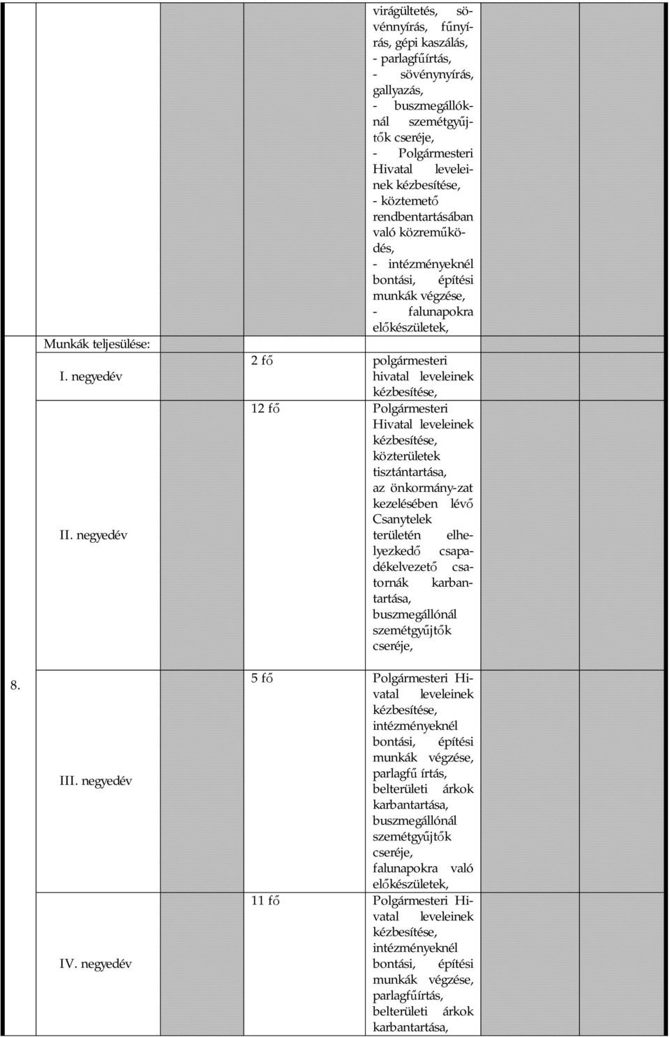 köztemet rendbentartásában való közrem ködés, - intézményeknél bontási, építési munkák végzése, - falunapokra el készületek, 2 f polgármesteri hivatal leveleinek kézbesítése, 12 f Polgármesteri