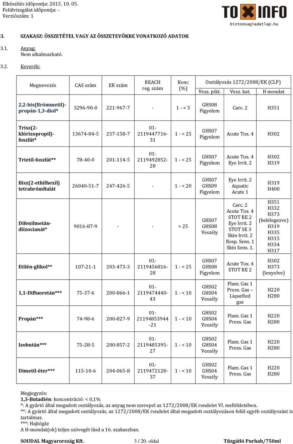 2 H351 Trisz(2- klórizopropil)- foszfát* 13674-84-5 237-158-7 01-2119447716- 31 1 - < 25 GHS07 Figyelem Acute Tox.