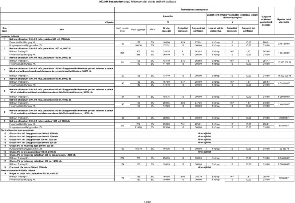 Braun Trading Kft. 305 5% 320,25 8 243,93 6 hónap,67,67 245,60 284 Fresenius Kabi Hungary Kft. 248 5% 260,40 0 300,00 hónap 0 0,00 30,00 3 Natrium chloratum 0.9% inf. műa. palackban 00 ml, 90000 db B.