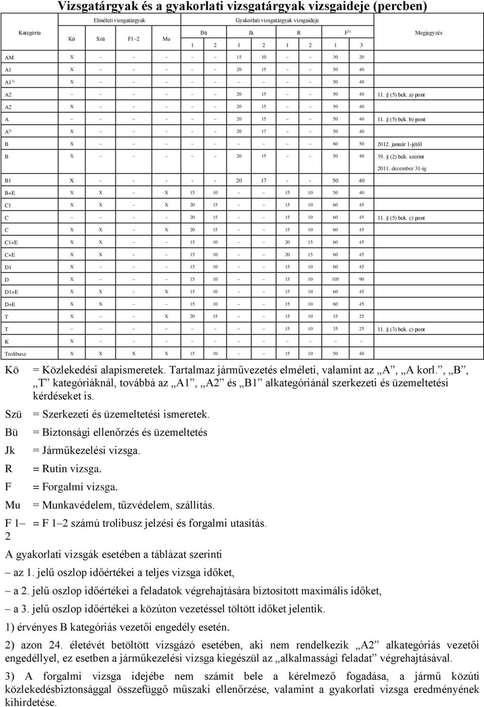 (2) bek. szerint B1 X - - - - - 20 17 - - 50 40 B+E X X X 15 10 15 10 50 40 C1 X X X 20 15 15 10 60 45 2011. december 31-ig C 20 15 15 10 60 45 11. (5) bek.