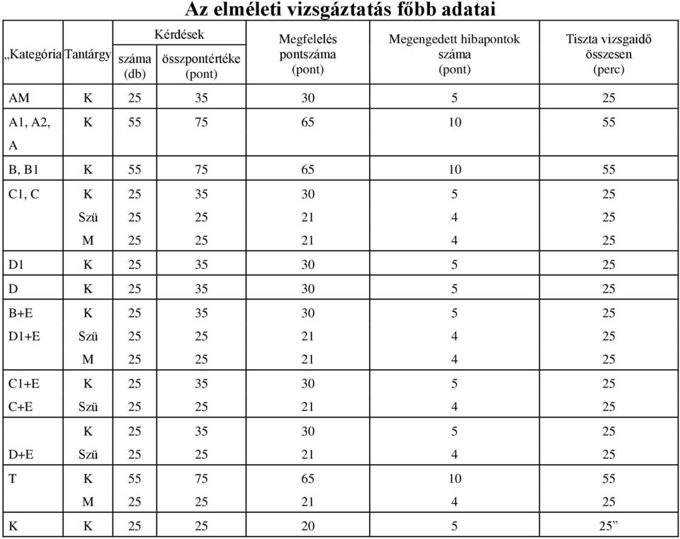 75 65 10 55 C1, C K 25 35 30 5 25 Szü 25 25 21 4 25 D1 K 25 35 30 5 25 D K 25 35 30 5 25 B+E K 25 35 30 5 25 D1+E Szü