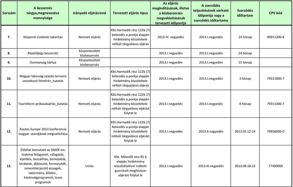 Magyar lakosság utazási terveire vonatkozó felmérés_kutatás bekezdés a.pontja 2013.I.negyedév 2013.I.negyedév 3 hónap 79311000-7 11. Tourinform próbavásárlás_kutatás bekezdés a.