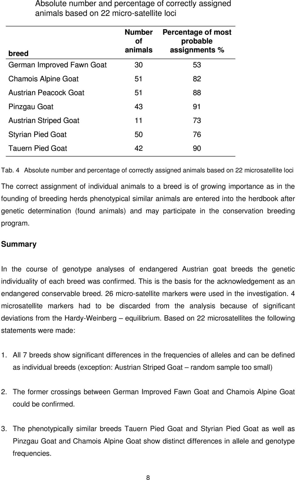 4 Absolute number and percentage of correctly assigned animals based on 22 microsatellite loci The correct assignment of individual animals to a breed is of growing importance as in the founding of
