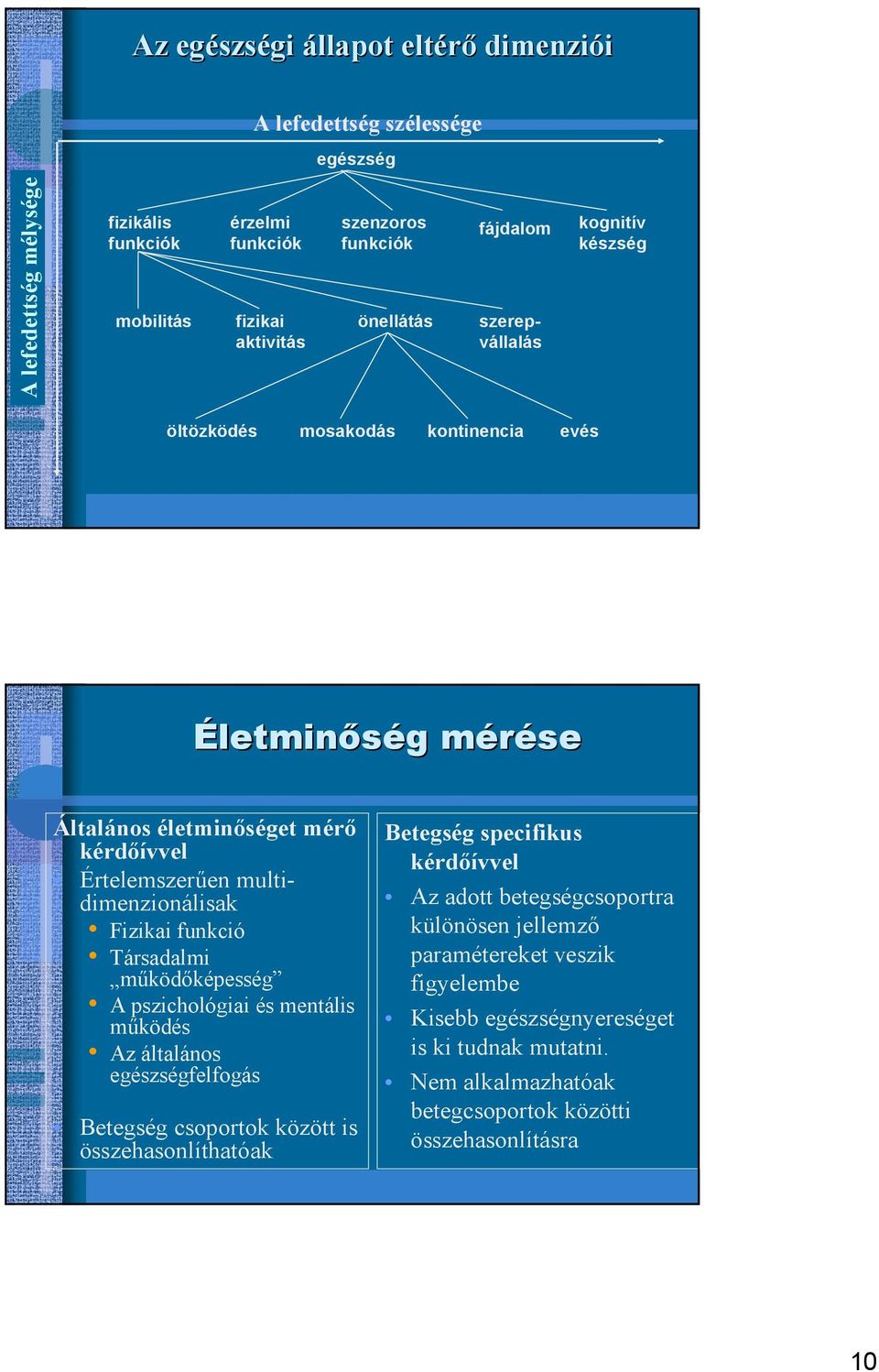 Fizikai funkció Társadalmi mőködıképesség A pszichológiai és mentális mőködés Az általános egészségfelfogás Betegség csoportok között is összehasonlíthatóak Betegség specifikus