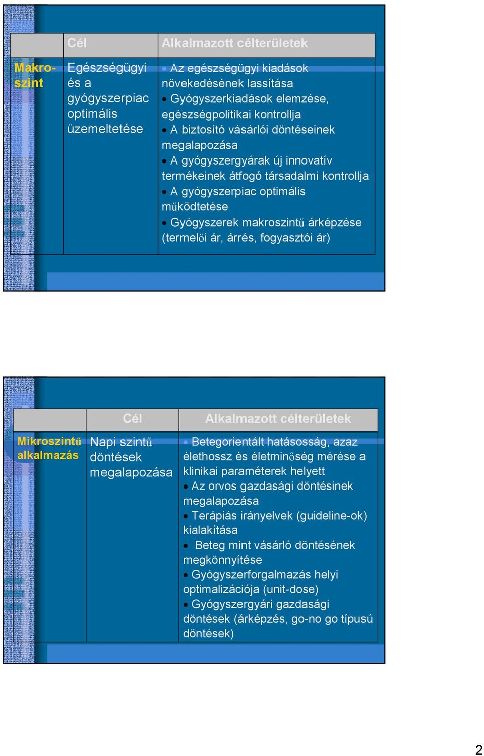 árképzése (termelıi ár, árrés, fogyasztói ár) Mikroszintő alkalmazás Cél Napi szintő döntések megalapozása Alkalmazott célterületek Betegorientált hatásosság, azaz élethossz és életminıség mérése a