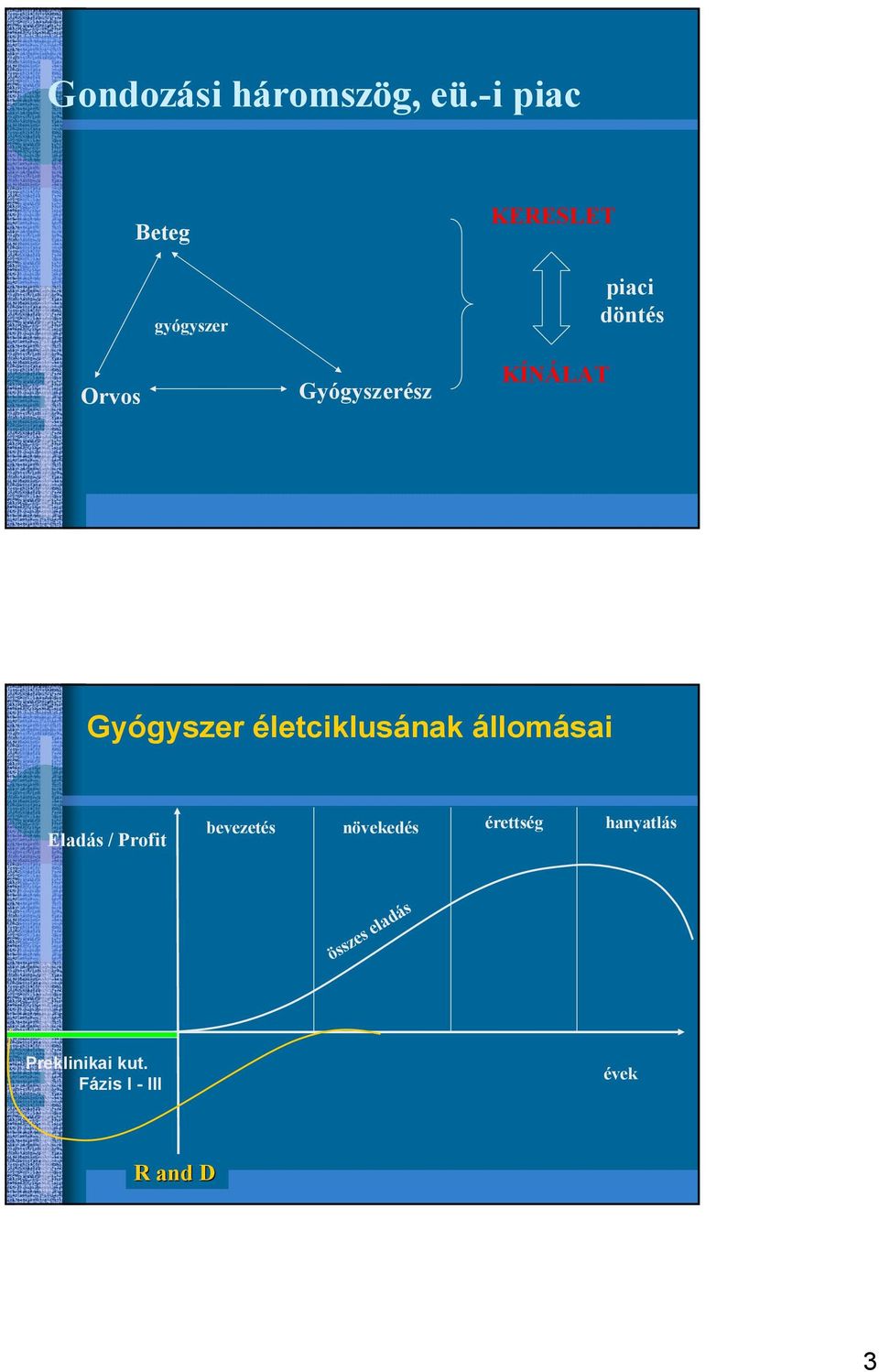 piaci döntés Gyógyszer életciklusának állomásai Eladás /