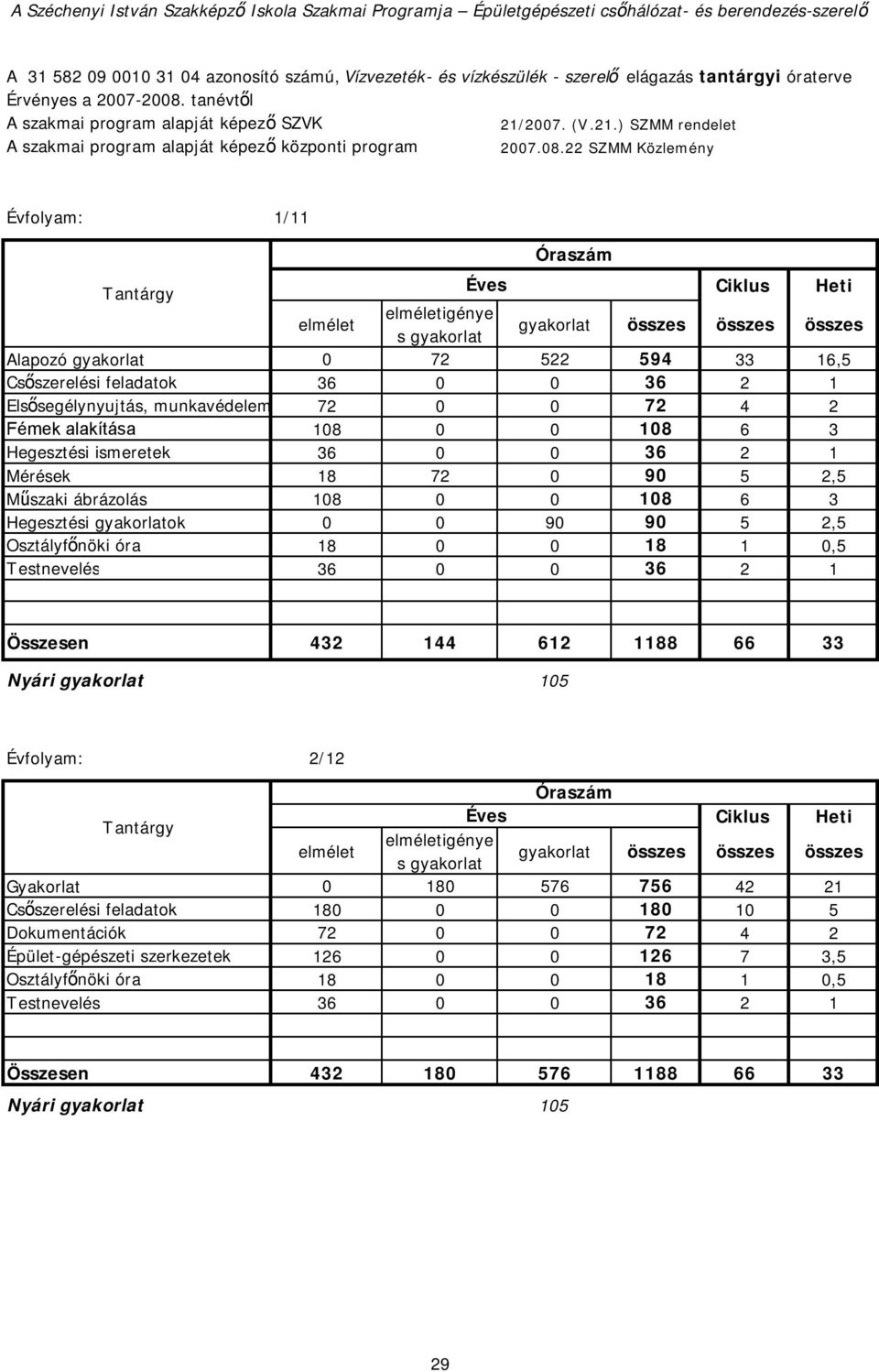 22 SZMM Közlemény Évfolyam: 1/11 Alapozó gyakorlat 72 522 594 33 16,5 Csői 2 1 Elsősegélynyujtás, munkavédelem 4 2 Fémek alakítása 18 18 6 3 Hegesztési 2 1 Mérések 18 72 9 5 2,5 Műszaki ábrázolás