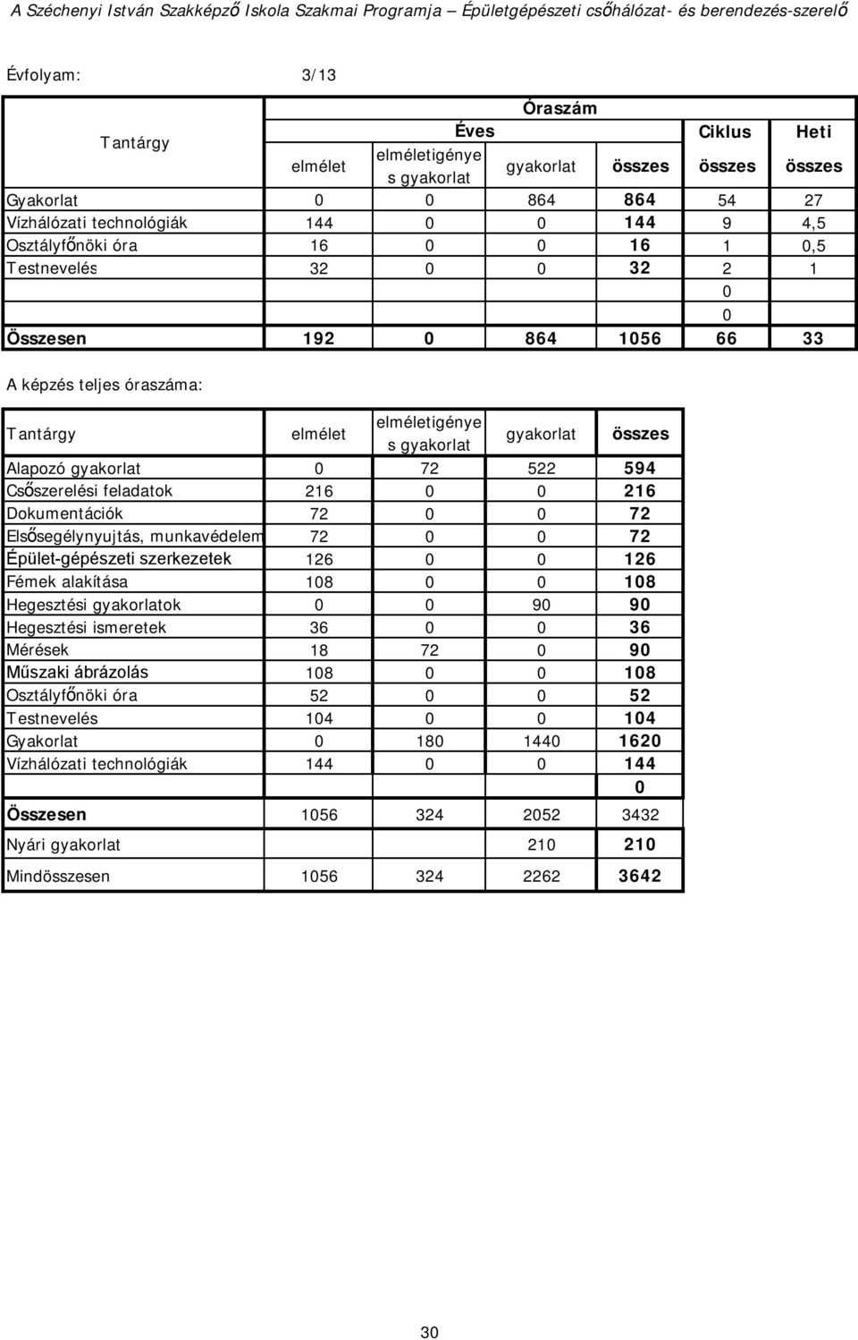 Épület-gépészeti szerkezetek 126 126 Fémek alakítása 18 18 Hegesztési gyakorlatok 9 9 Hegesztési Mérések 18 72 9 Műszaki ábrázolás 18 18