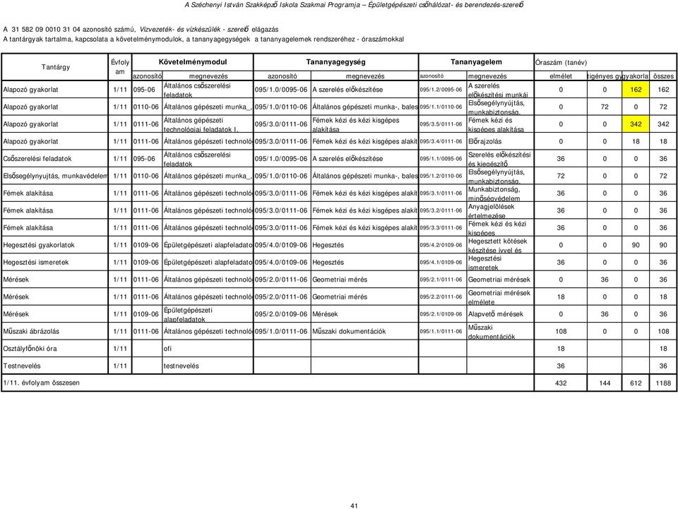 2/95-6 A 162 162 előkészítési munkái 95/1.1/11-6 Elsősegélynyújtás, Alapozó gyakorlat 1/11 11-6 Általános gépészeti munka_, baleset 95/1.