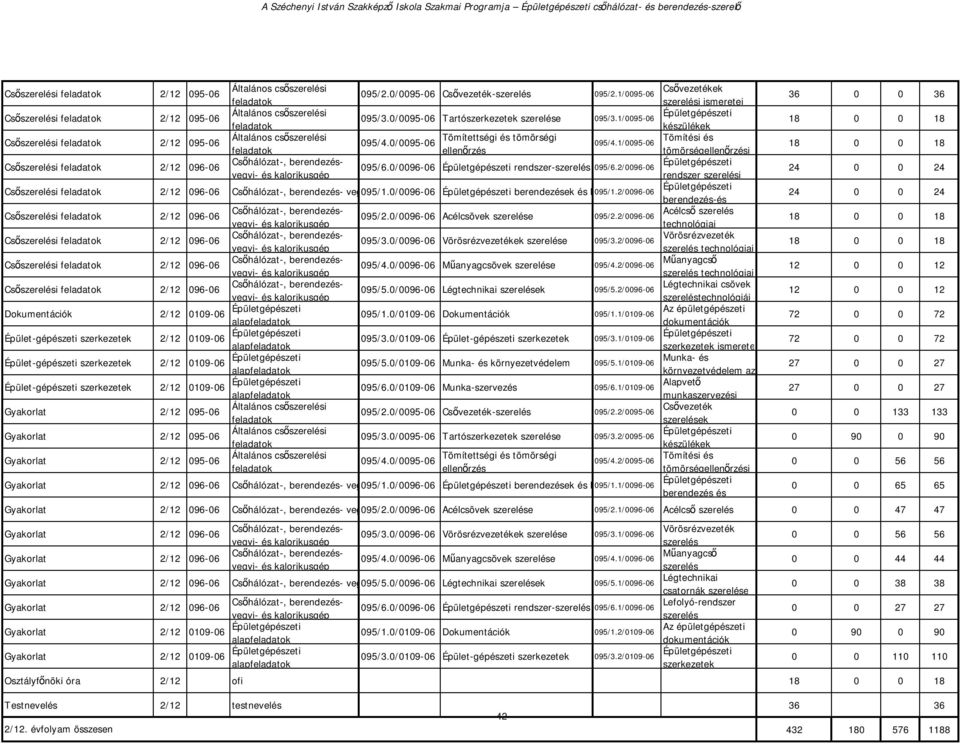 2/96-6 Épületgépészeti berendezés-és Csői 2/12 96-6 Csői 2/12 96-6 Csői 2/12 96-6 Csői 2/12 96-6 Dokumentációk 2/12 19-6 Épületgépészeti alap alap alap 95/2./95-6 Csővezeték- 95/2.
