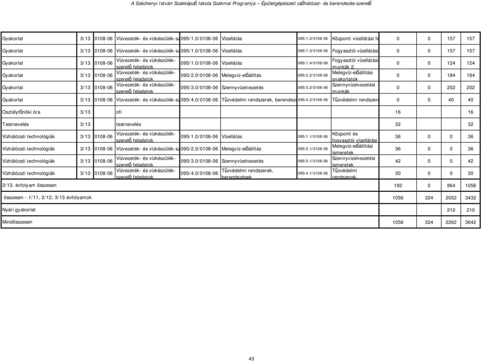 2/ Szennyvízelvezetési munkák 124 124 184 184 22 22 Vízvezeték- és vízkészülék-szerelő 95/4./ Tűzvédelmi rendszerek, berendezések 95/4.