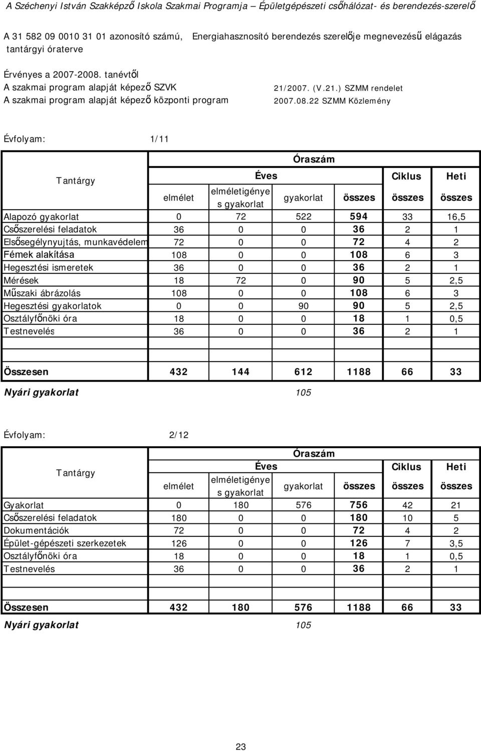 22 SZMM Közlemény Évfolyam: 1/11 Alapozó gyakorlat 72 522 594 33 16,5 Csőszerelési 2 1 Elsősegélynyujtás, munkavédelem 4 2 Fémek alakítása 18 18 6 3 Hegesztési ismeretek 2 1 Mérések 18 72 9 5 2,5