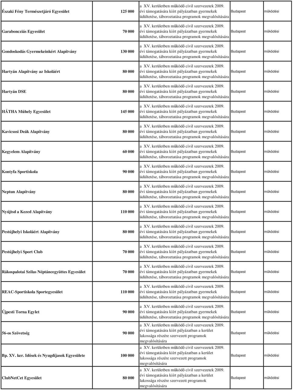 70 000 REAC-Sportiskola Sportegyesület 110 000 Újpesti Torna Egylet 90 000 évi támogatására kiírt pályázatban gyermekek üdültetése, táboroztatása programok évi támogatására kiírt pályázatban