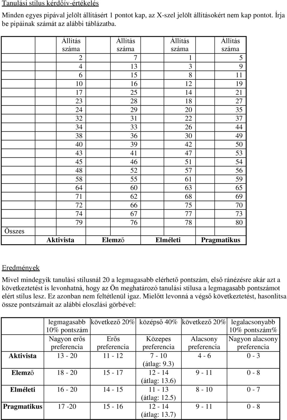 45 46 51 54 48 52 57 56 58 55 61 59 64 60 63 65 71 62 68 69 72 66 75 70 74 67 77 73 79 76 78 80 Aktivista Elemző Elméleti Pragmatikus Eredmények Mivel mindegyik tanulási stílusnál 20 a legmagasabb