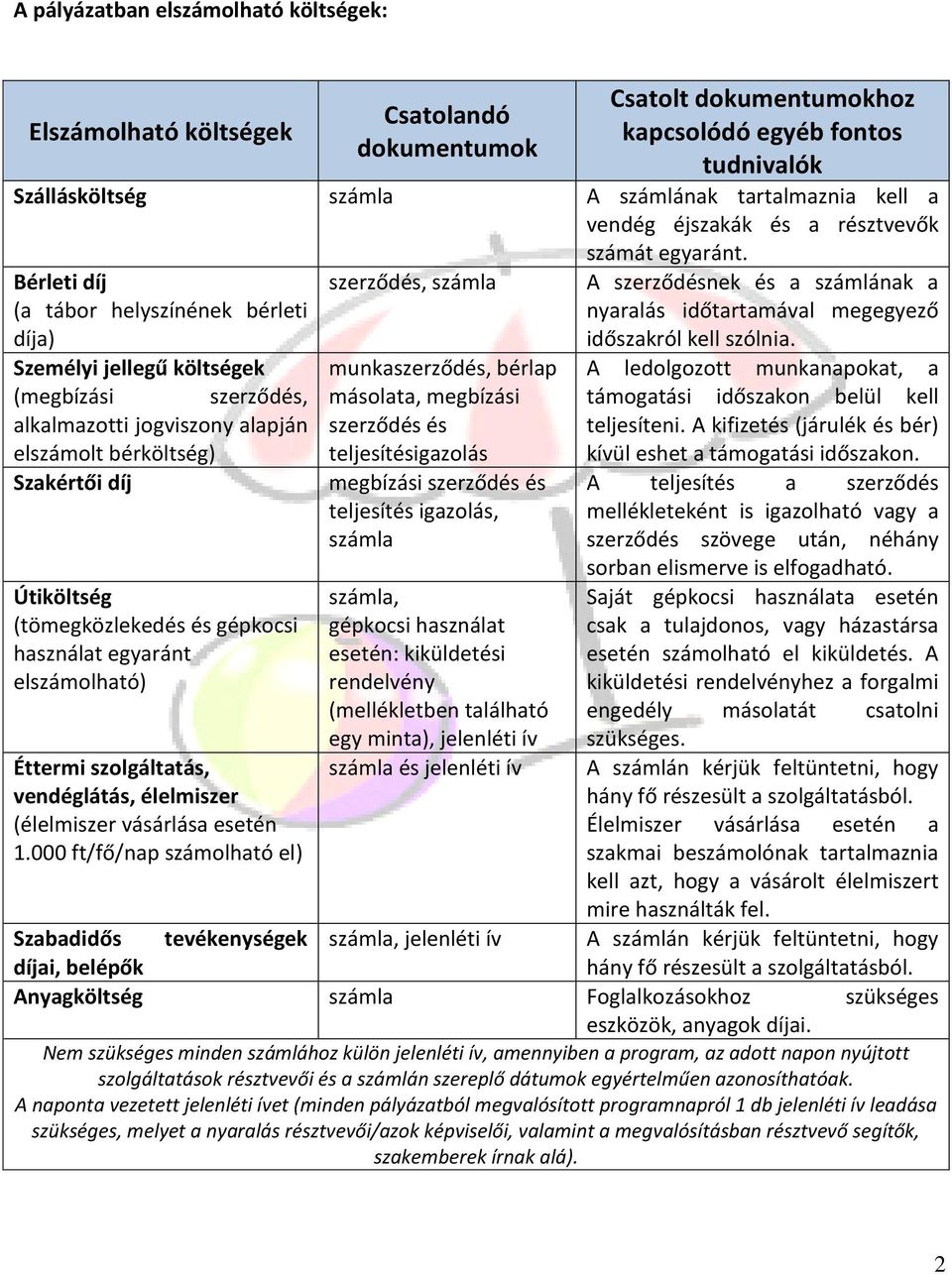 Bérleti díj (a tábor helyszínének bérleti díja) Személyi jellegű költségek (megbízási szerződés, alkalmazotti jogviszony alapján elszámolt bérköltség) Szakértői díj Útiköltség (tömegközlekedés és