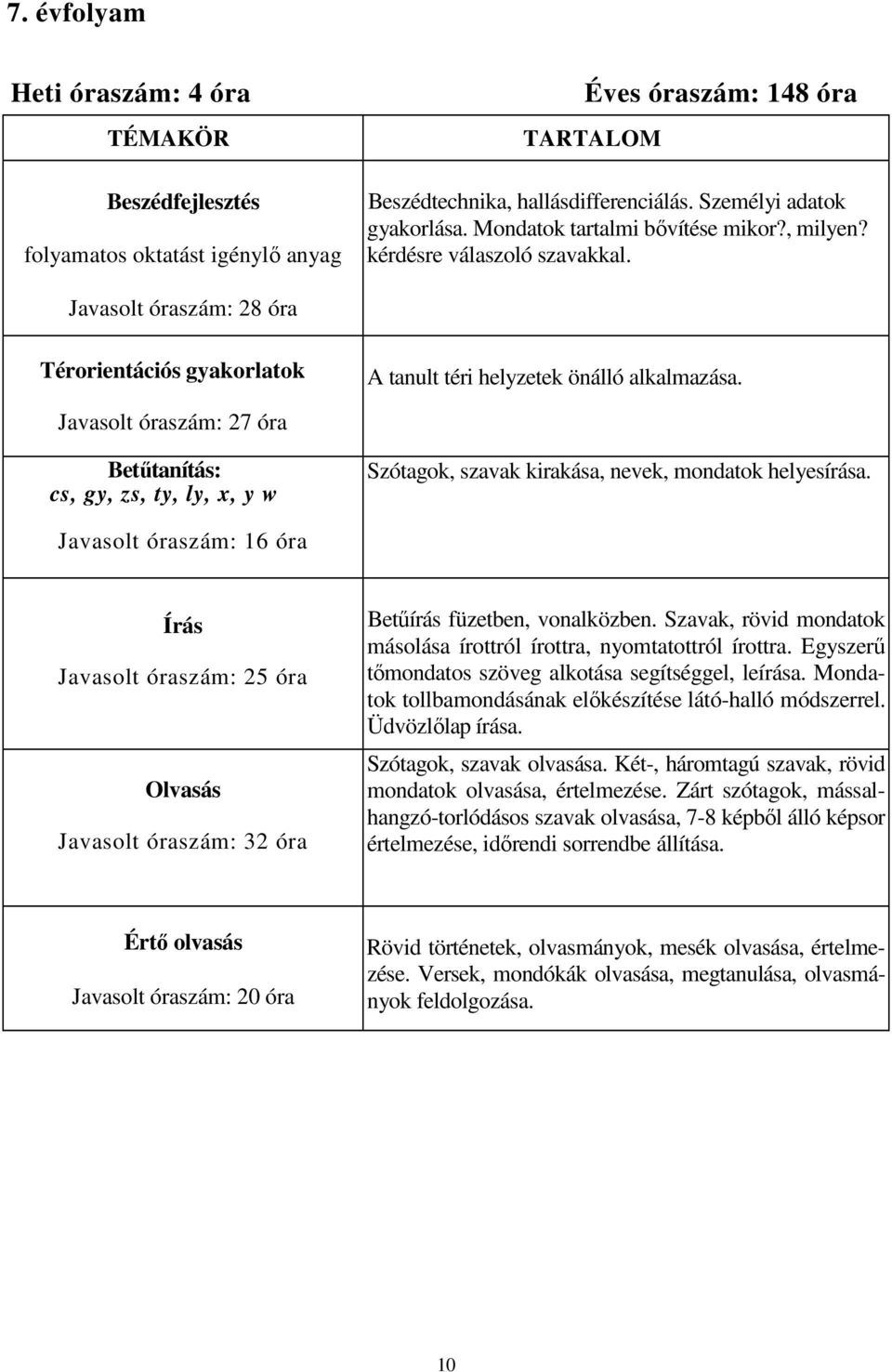 Javasolt óraszám: 27 óra Betőtanítás: cs, gy, zs, ty, ly, x, y w Szótagok, szavak kirakása, nevek, mondatok helyesírása.