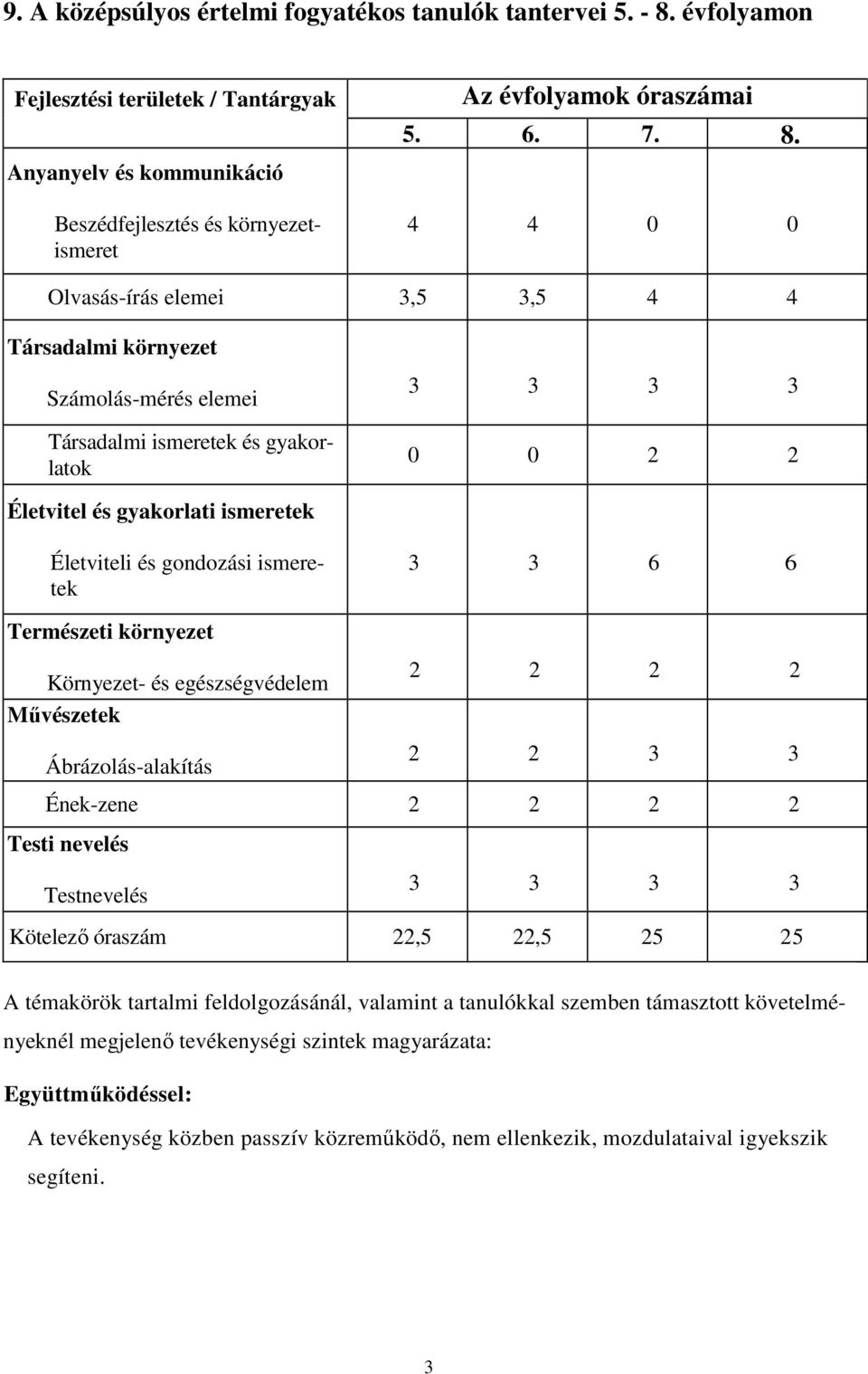 Anyanyelv és kommunikáció Beszédfejlesztés és környezetismeret 4 4 0 0 Olvasás-írás elemei 3,5 3,5 4 4 Társadalmi környezet Számolás-mérés elemei Társadalmi ismeretek és gyakorlatok 3 3 3 3 0 0 2 2