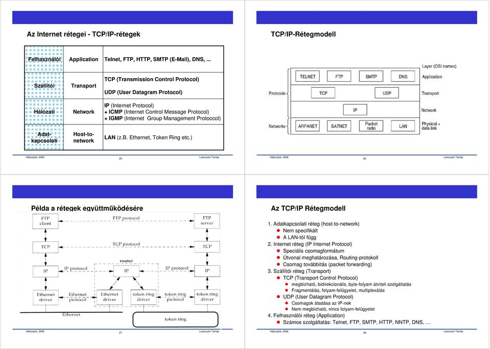 Management Protoccol) Adatkapcsolati Host-tonetwork LAN (z.b. Ethernet, Token Ring etc.) 25 26 Példa a rétegek együttműködésére Az TCP/IP Rétegmodell 1.
