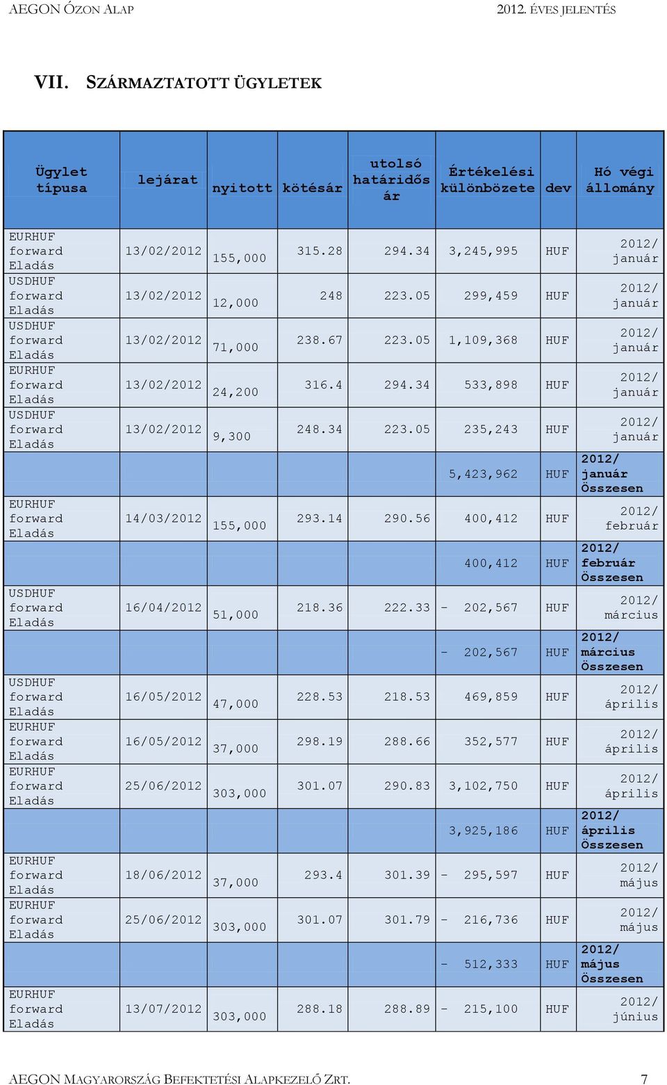 05 235,243 HUF 5,423,962 HUF 14/03/2012 155,000 293.14 290.56 400,412 HUF 400,412 HUF 16/04/2012 51,000 218.36 222.33-202,567 HUF - 202,567 HUF 16/05/2012 47,000 228.53 218.