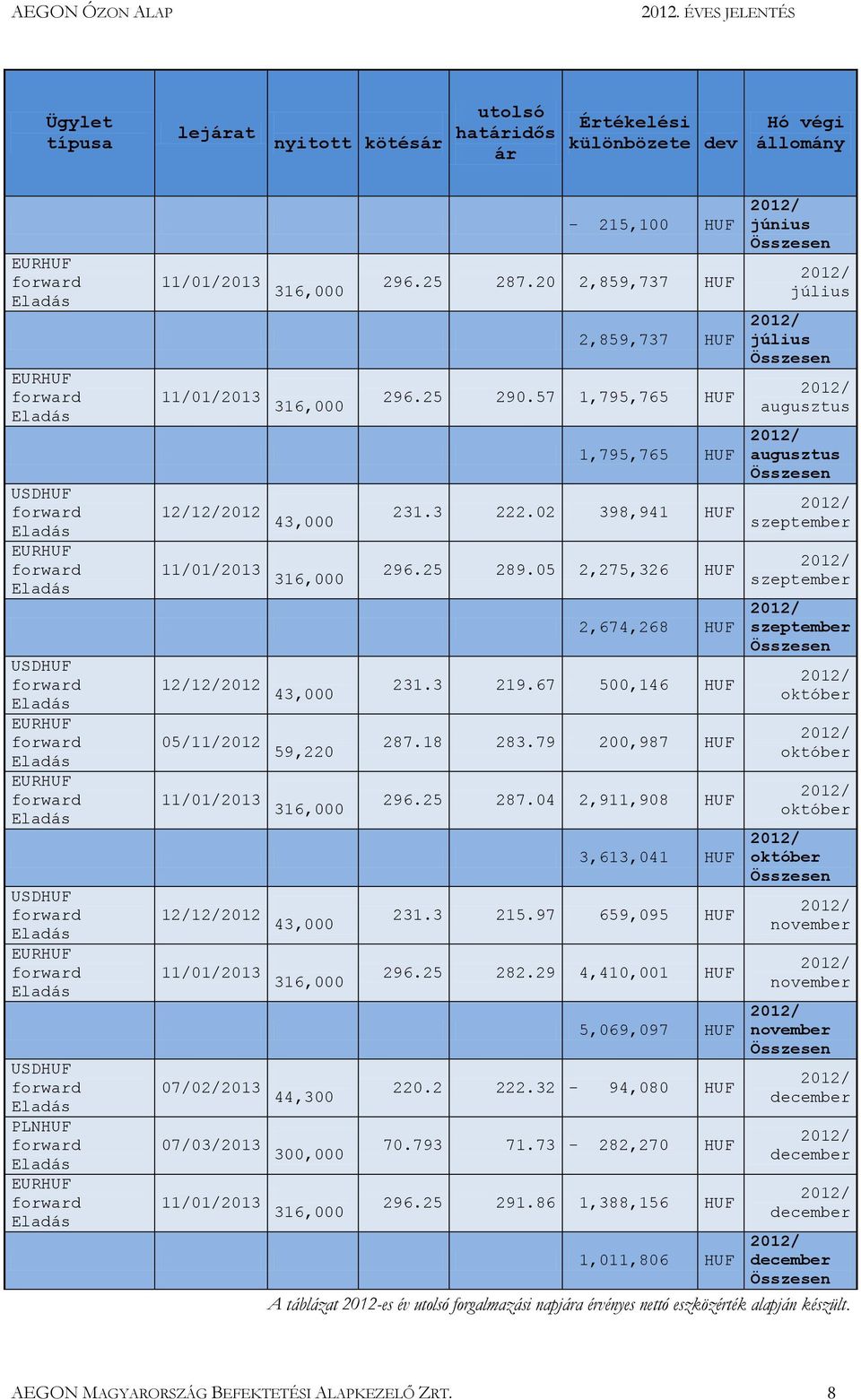 05 2,275,326 HUF 2,674,268 HUF 12/12/2012 43,000 231.3 219.67 500,146 HUF 05/11/2012 59,220 287.18 283.79 200,987 HUF 11/01/2013 316,000 296.25 287.