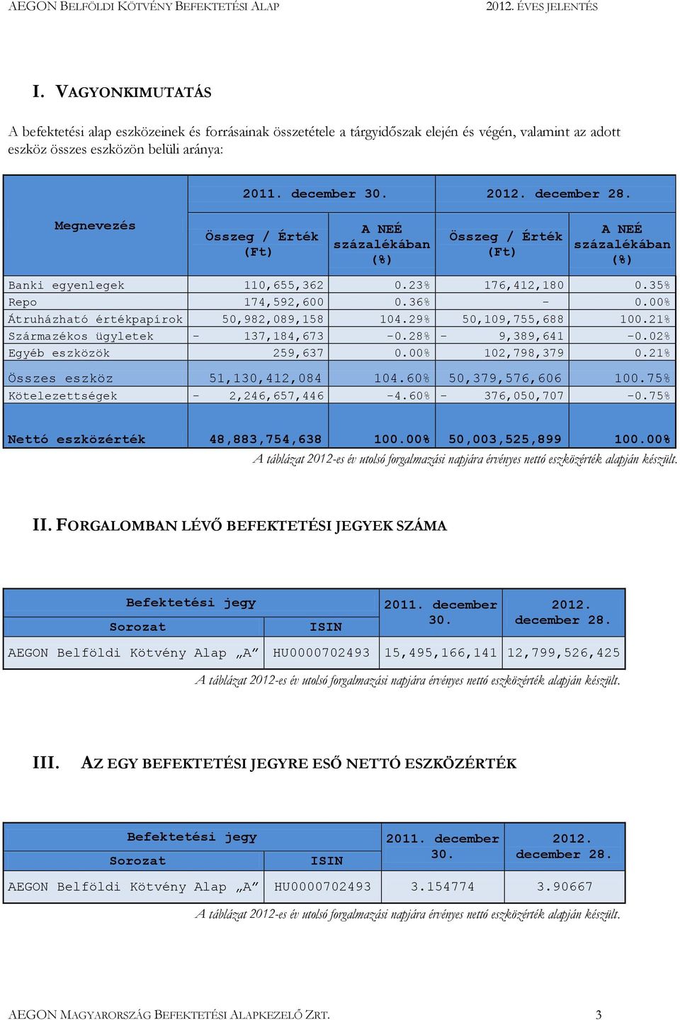 00% Átruházható értékpapírok 50,982,089,158 104.29% 50,109,755,688 100.21% Származékos ügyletek - 137,184,673-0.28% - 9,389,641-0.02% Egyéb eszközök 259,637 0.00% 102,798,379 0.