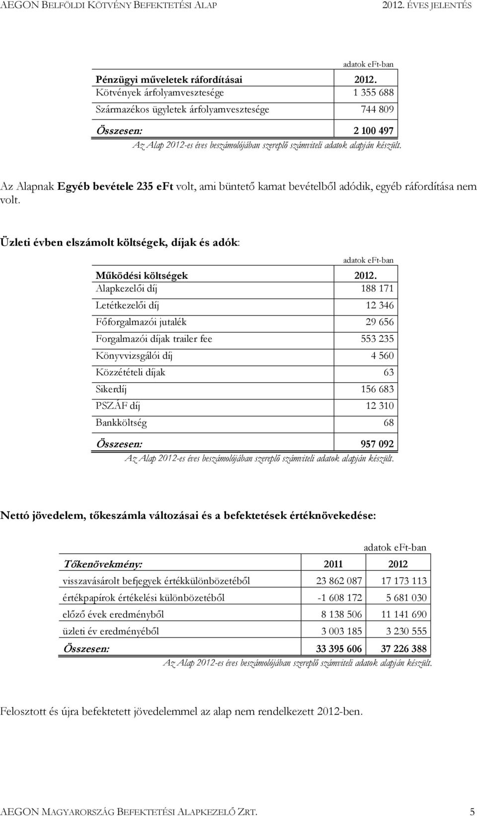 Az Alapnak Egyéb bevétele 235 eft volt, ami büntető kamat bevételből adódik, egyéb ráfordítása nem volt. Üzleti évben elszámolt költségek, díjak és adók: adatok eft-ban Működési költségek 2012.