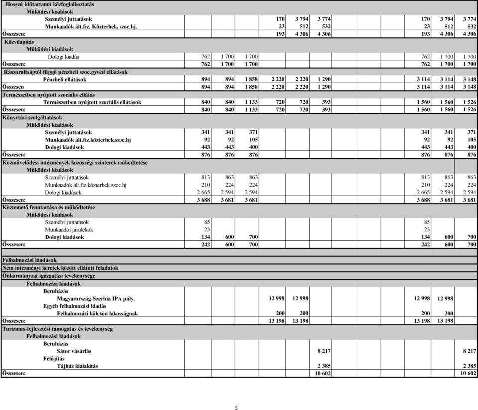 szoc.gyvéd ellátások Pénzbeli ellátások 894 894 1 858 2 220 2 220 1 290 3 114 3 114 3 148 Összesen 894 894 1 858 2 220 2 220 1 290 3 114 3 114 3 148 Természetben nyújtott szociális ellátás