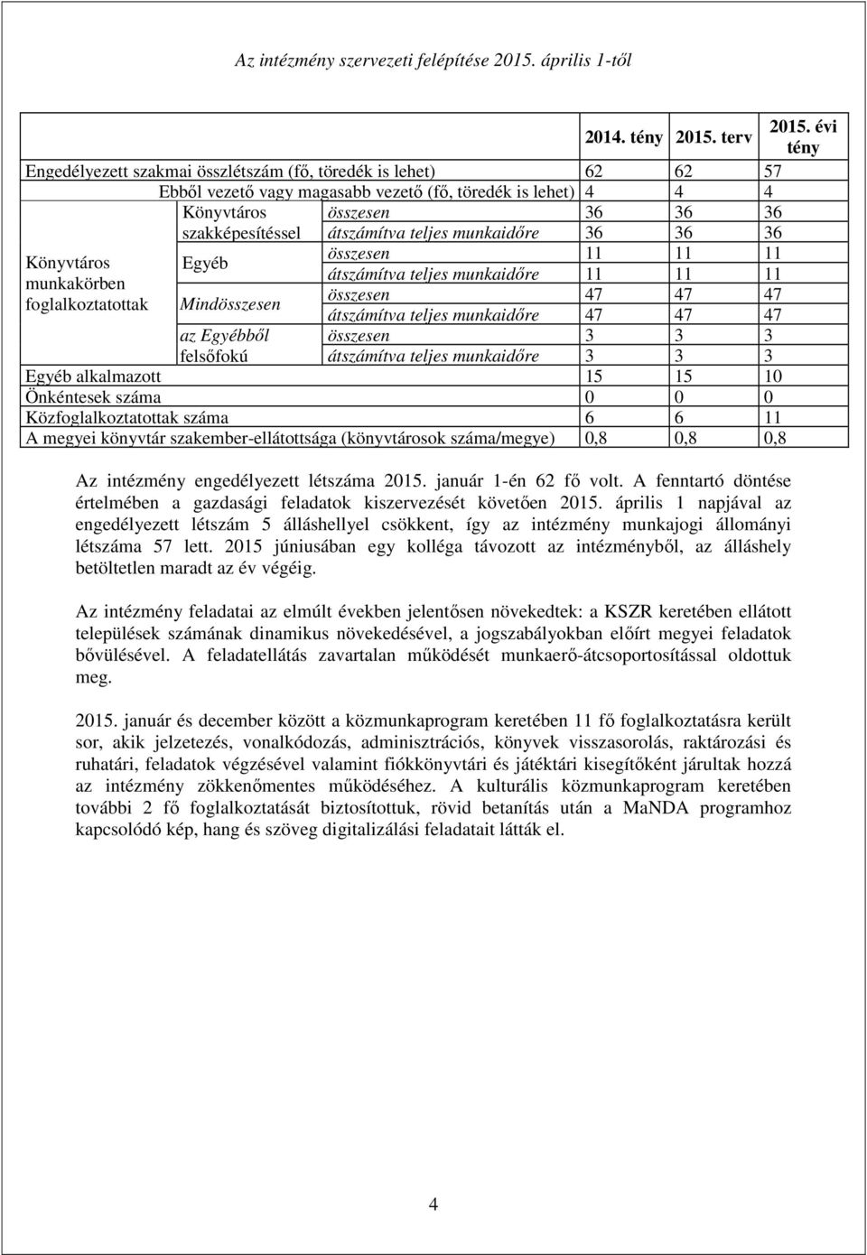 teljes munkaidőre 36 36 36 összesen 11 11 11 Könyvtáros Egyéb átszámítva teljes munkaidőre 11 11 11 munkakörben összesen 47 47 47 foglalkoztatottak Mindösszesen átszámítva teljes munkaidőre 47 47 47