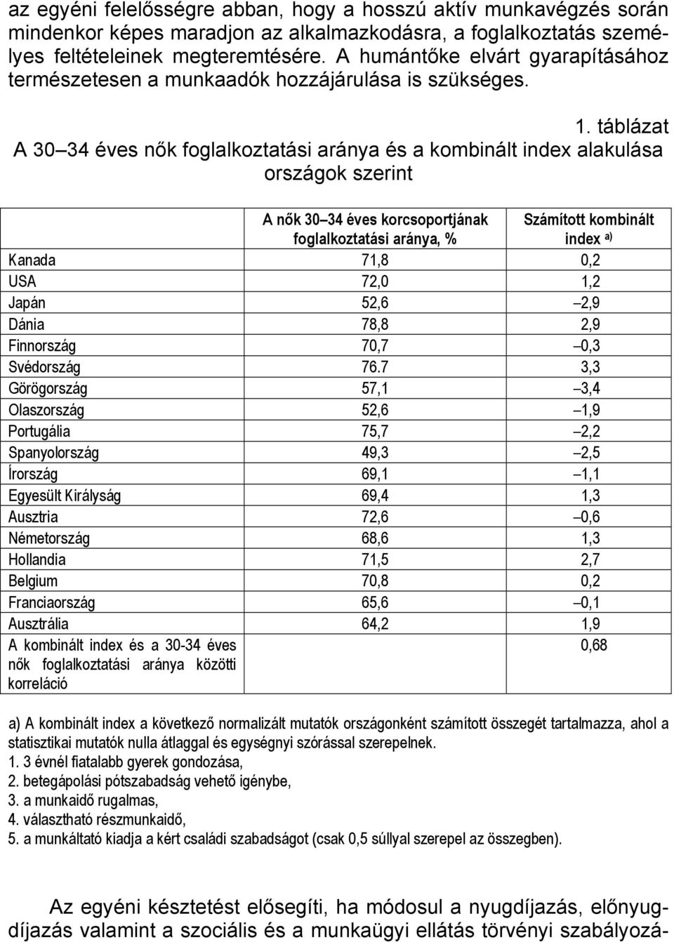 táblázat A 30 34 éves nők foglalkoztatási aránya és a kombinált index alakulása országok szerint A nők 30 34 éves korcsoportjának foglalkoztatási aránya, % Számított kombinált index a) Kanada 71,8