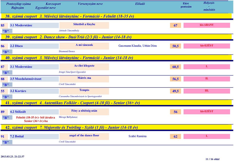 2 Kortárs Tempto Cassandra Táncművészeti és Sportegyesület Gaszmann Klaudia, Urbán Dóra 41. számú csoport 4. Autentikus Folklór Csoport (410 fő) Senior (36+ év) 89 4.