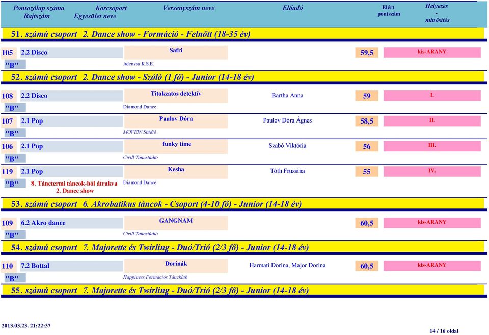 Dance show Bartha Anna 59 Paulov Dóra Ágnes Szabó Viktória Tóth Fruzsina 53. számú csoport 6. Akrobatikus táncok Csoport (410 fő) Junior (1418 év) 58,5 56 55 I II IV. 109 6.