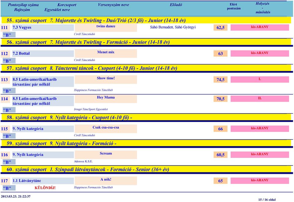 5 Latinamerikai/karib Hey Mama társastánc pár nélkül Iringó TáncSport Egyesület 58. számú csoport 9. Nyílt kategória Csoport (410 fő) 115 9. Nyílt kategória Csak csacsacsa 59. számú csoport 9. Nyílt kategória Formáció 116 9.