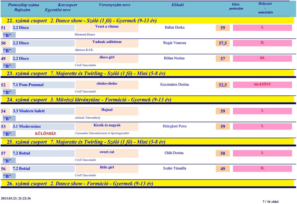 Művészi látványtánc Formáció Gyermek (913 év) 54 3.3 Modern balett Hajnal Attitude Táncműhely 53 3.1 Moderntánc Kicsik és nagyok Cassandra Táncművészeti és Sportegyesület 25. számú csoport 7.