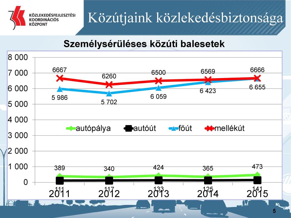 655 6 423 5 986 6 059 5 702 autópálya autóút főút mellékút 2 000 1