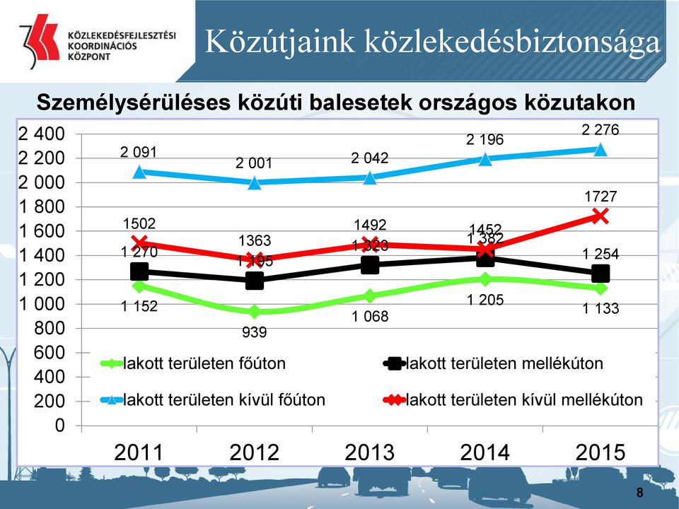 lakott területen főúton lakott területen kívül főúton 1492 1452 1 323 1 382 1 068 2 196 1 205 2 276