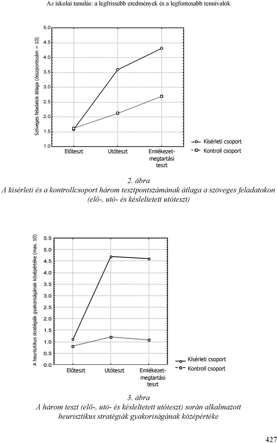 ábra A kísérleti és a kontrollcsoport három tesztpontszámának átlaga a szöveges feladatokon (elő-, utó- és késleltetett utóteszt) A heurisztikus stratégiák gyakoriságának középértéke (max.