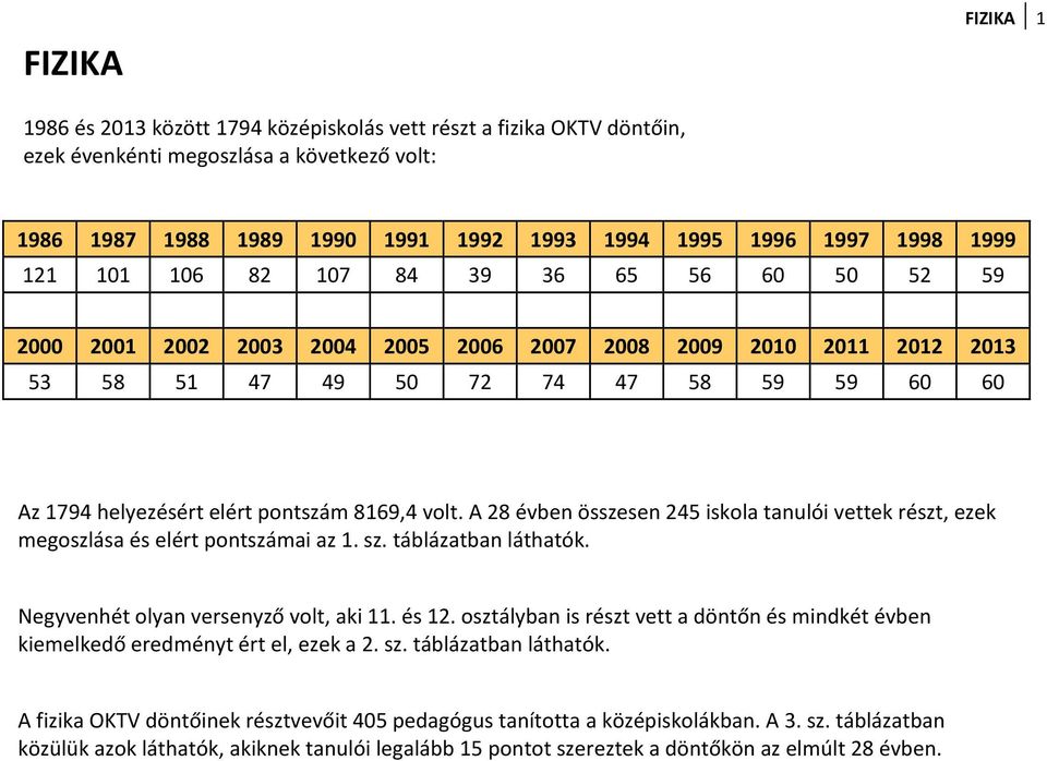 8169,4 volt. A 28 évben összesen 245 iskola tanulói vettek részt, ezek megoszlása és elért pontszámai az 1. sz. táblázatban láthatók. Negyvenhét olyan versenyző volt, aki 11. és 12.