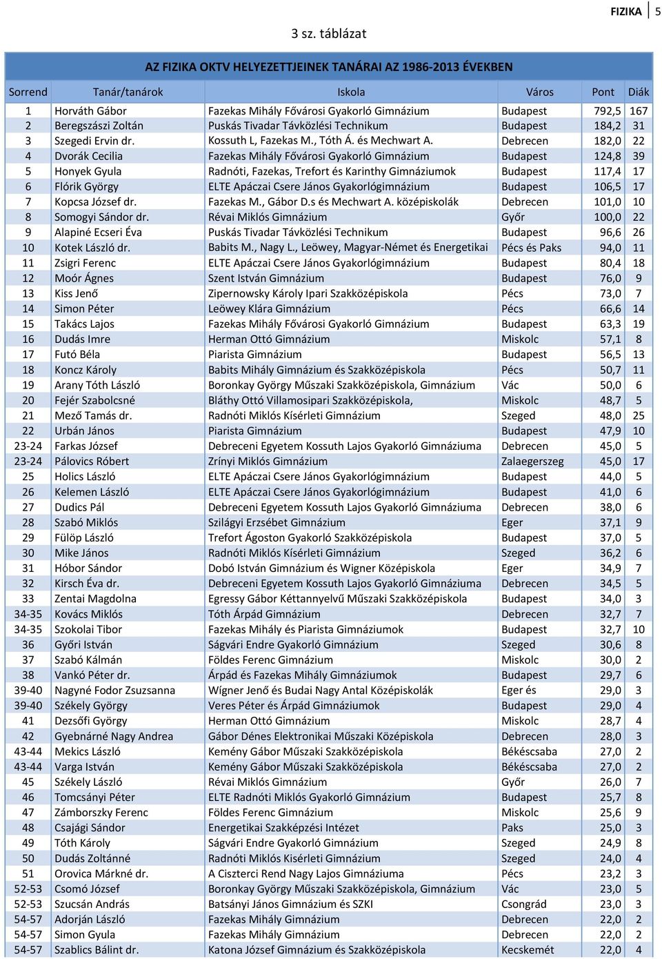 Debrecen 182,0 22 4 Dvorák Cecilia Budapest 124,8 39 5 Honyek Gyula Radnóti, Fazekas, Trefort és Karinthy ok Budapest 117,4 17 6 Flórik György ELTE Apáczai Csere János Gyakorlógimnázium Budapest