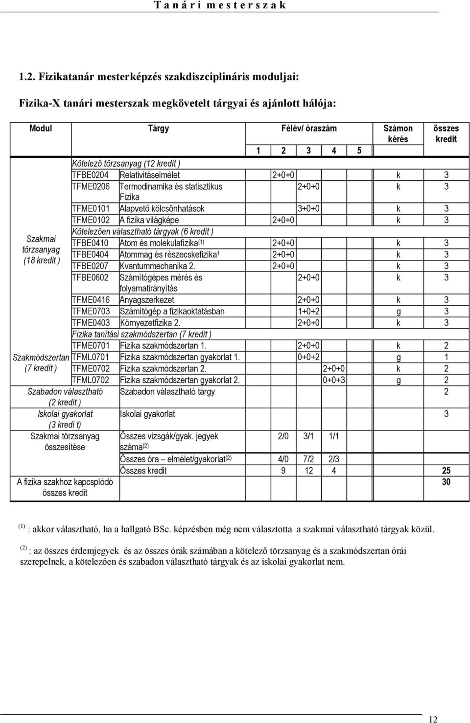 3+0+0 k 3 TFME0102 A fizika világképe 2+0+0 k 3 Kötelezıen választható tárgyak (6 kredit ) TFBE0410 Atom és molekulafizika (1) 2+0+0 k 3 TFBE0404 Atommag és részecskefizika 1 2+0+0 k 3 TFBE0207