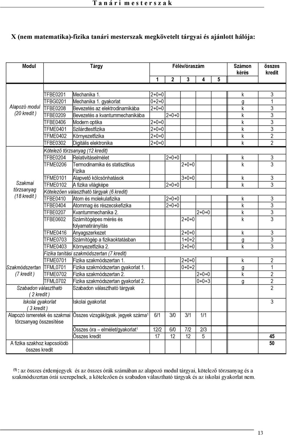 gyakorlat 0+2+0 g 1 TFBE0208 Bevezetés az elektrodinamikába 2+0+0 k 3 TFBE0209 Bevezetés a kvantummechanikába 2+0+0 k 3 TFBE0406 Modern optika 2+0+0 k 3 TFME0401 Szilárdtestfizika 2+0+0 k 3 TFME0402