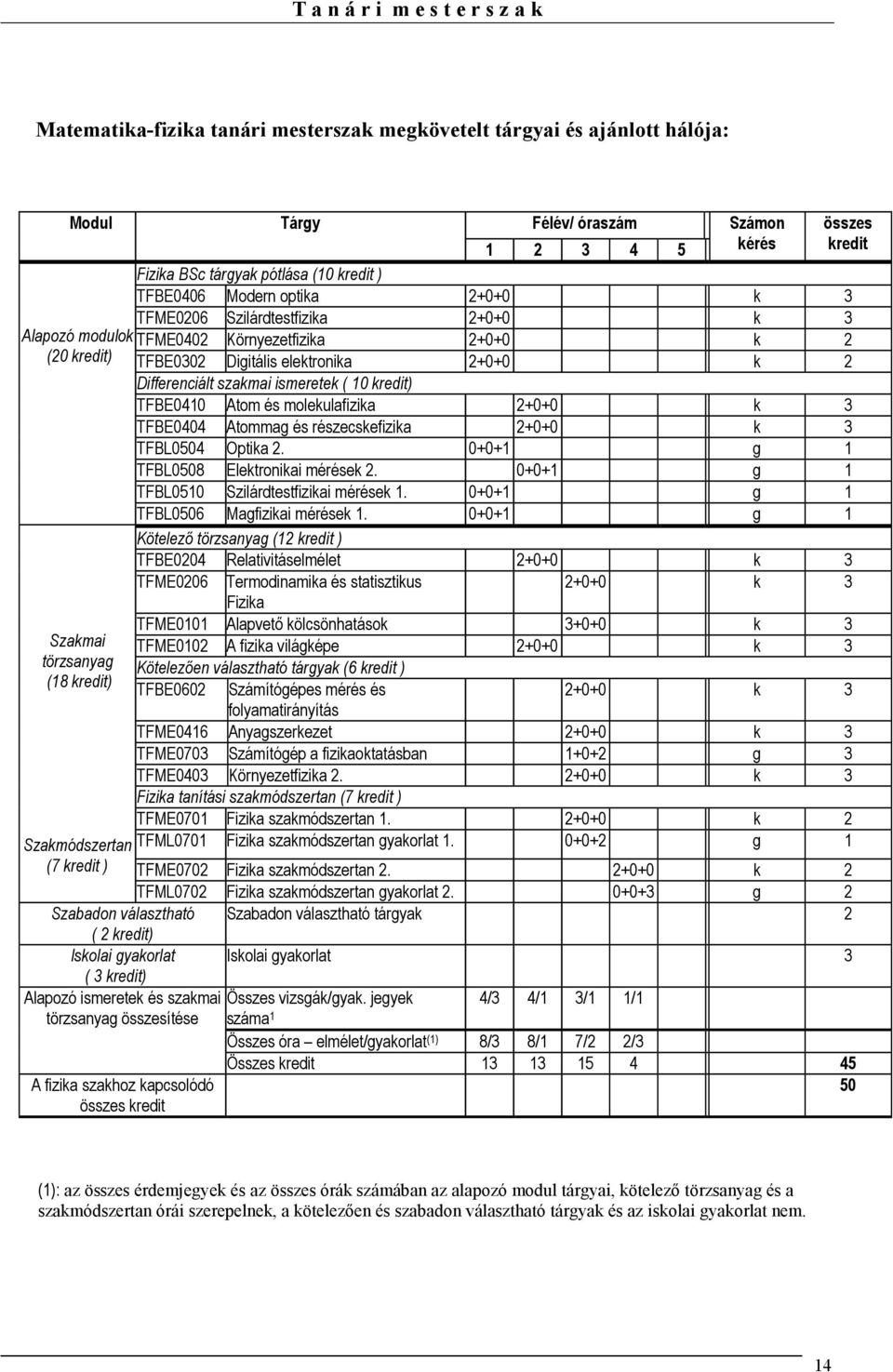 ismeretek ( 10 kredit) TFBE0410 Atom és molekulafizika 2+0+0 k 3 TFBE0404 Atommag és részecskefizika 2+0+0 k 3 TFBL0504 Optika 2. 0+0+1 g 1 TFBL0508 Elektronikai mérések 2.