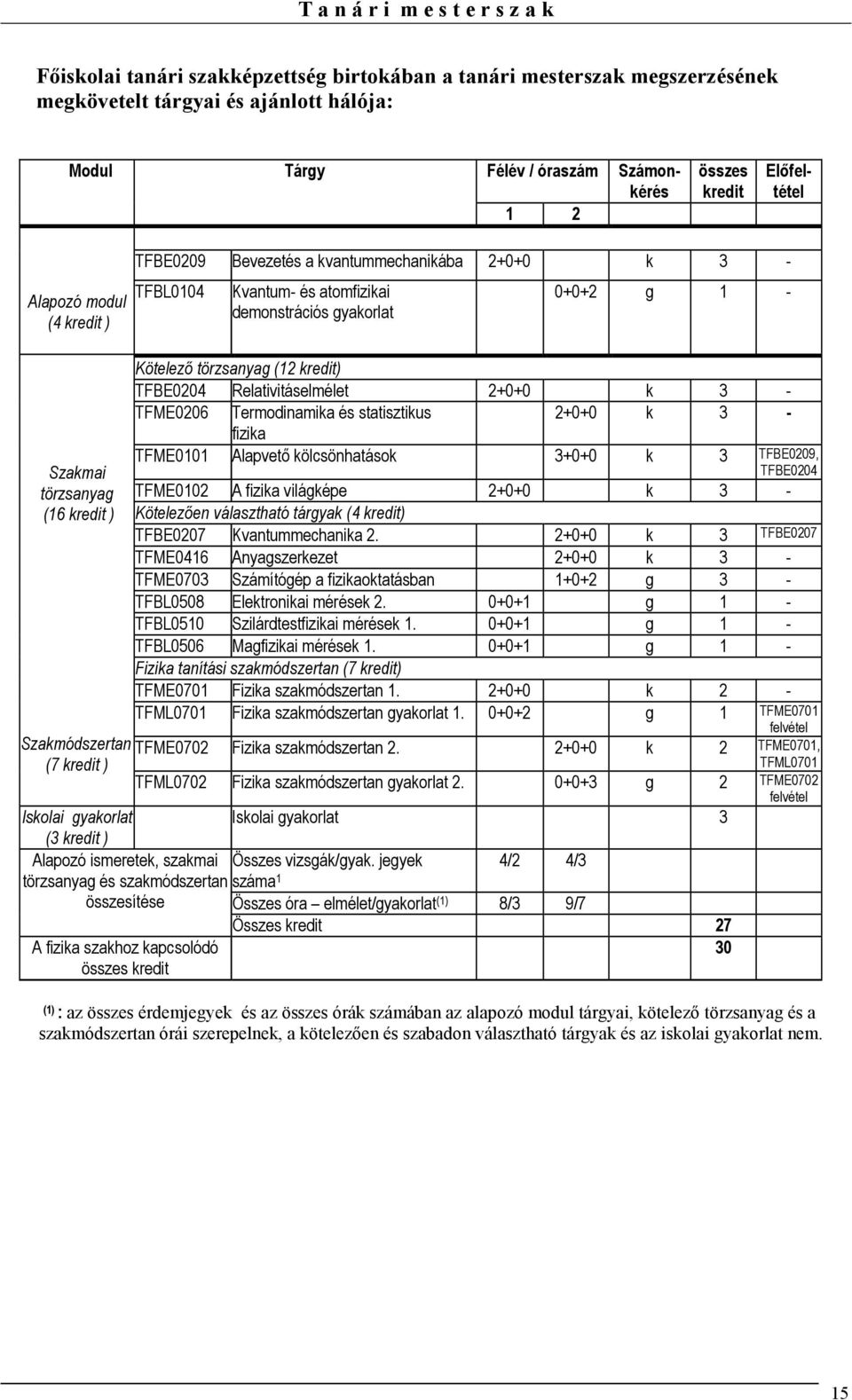 Iskolai gyakorlat (3 kredit ) Alapozó ismeretek, szakmai törzsanyag és szakmódszertan összesítése Kötelezı törzsanyag (12 kredit) TFBE0204 Relativitáselmélet 2+0+0 k 3 - TFME0206 Termodinamika és