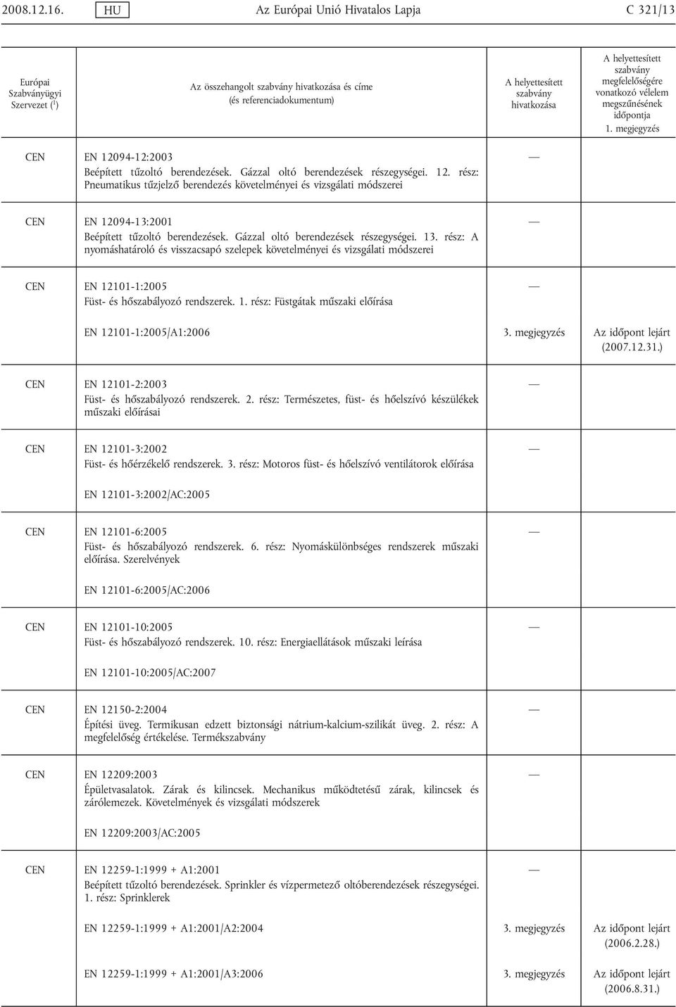 rész: Pneumatikus tűzjelző berendezés követelményei és vizsgálati módszerei CEN EN 12094-13:2001 Beépített tűzoltó berendezések. Gázzal oltó berendezések részegységei. 13.