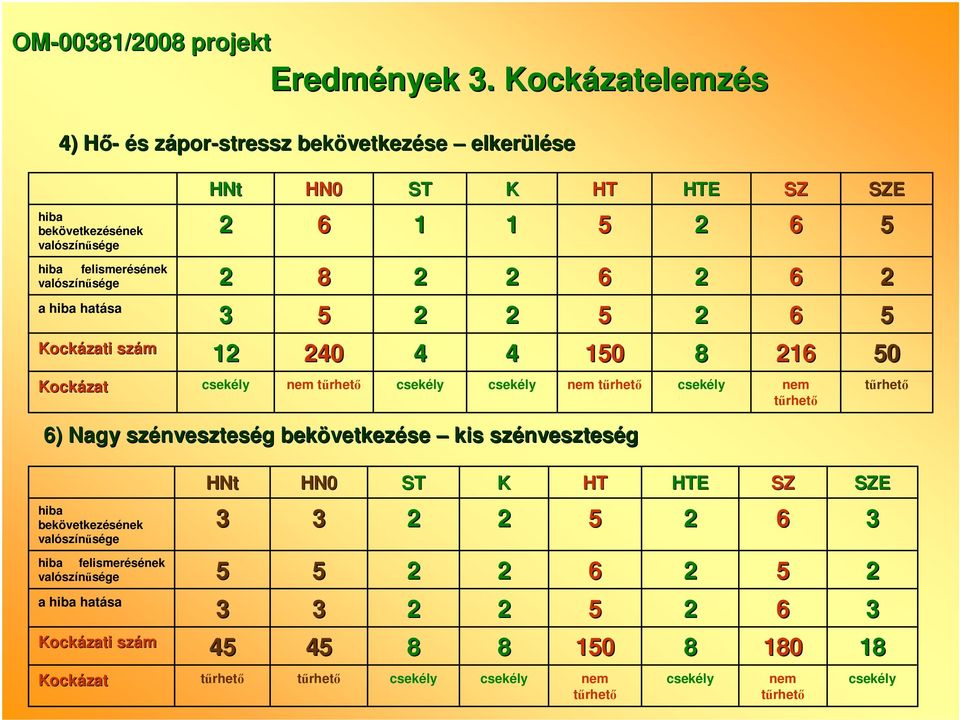 valószínősége 1 1 hiba felismerésének valószínősége 8 a hiba hatása Kockázati szám 1 40 4 4 10 8 1 0 Kockázat nem nem