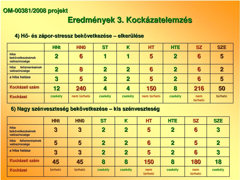 valószínősége 1 1 hiba felismerésének valószínősége 8 a hiba hatása Kockázati szám 1 40 4 4 10 8 1 0 Kockázat nem nem