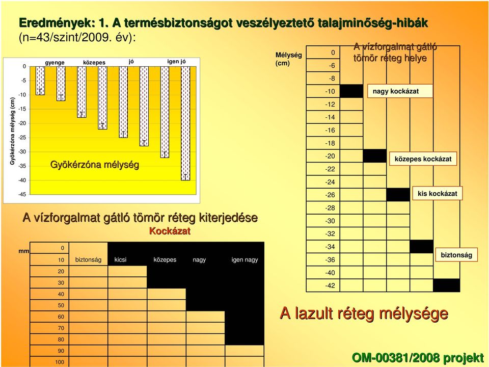 biztonság 0 0 40 0 0 70 80 kicsi Kockázat nagy igen nagy Mélység (cm) 0 - -8-10 -1-14 -1-18 -0 - -4 - -8-0 - -4 - -40-4