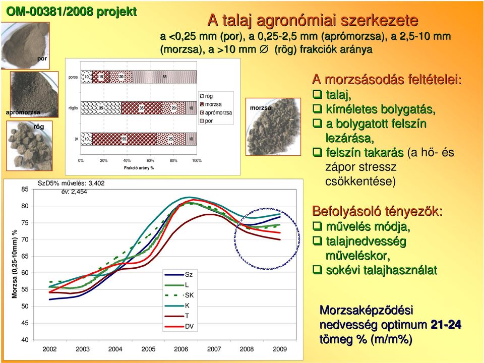 004 00 00 007 008 009 Sz L SK K T DV morzsa A morzsásodás feltételei: talaj, kíméletes bolygatás, a bolygatott felszín lezárása, felszín takarás (a hı- és zápor